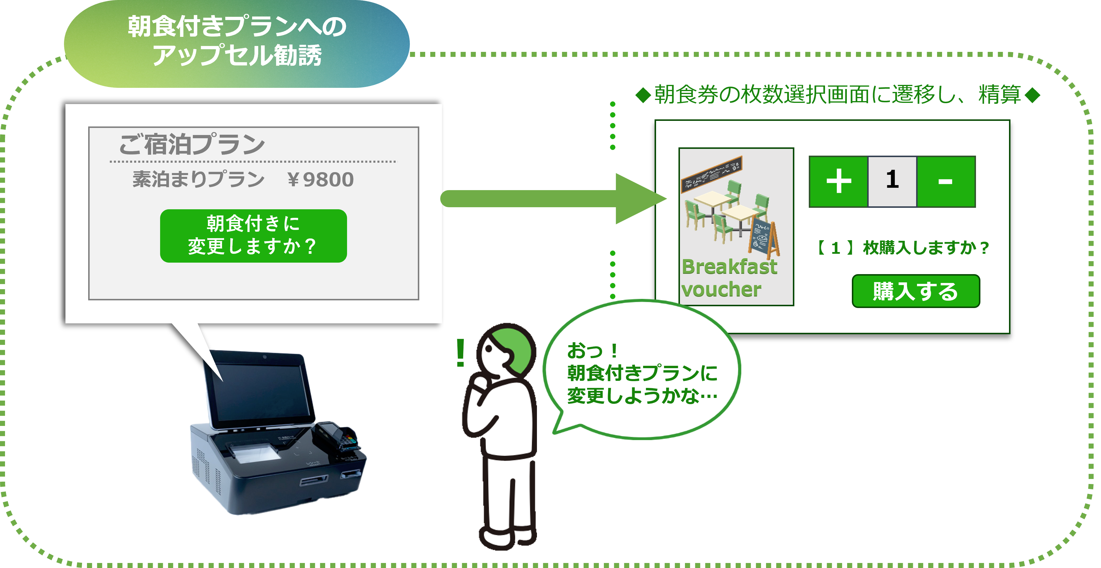 チェックイン機カスタマイズ「朝食券追加発行」の説明。チェックイン機で朝食券の購入が可能。