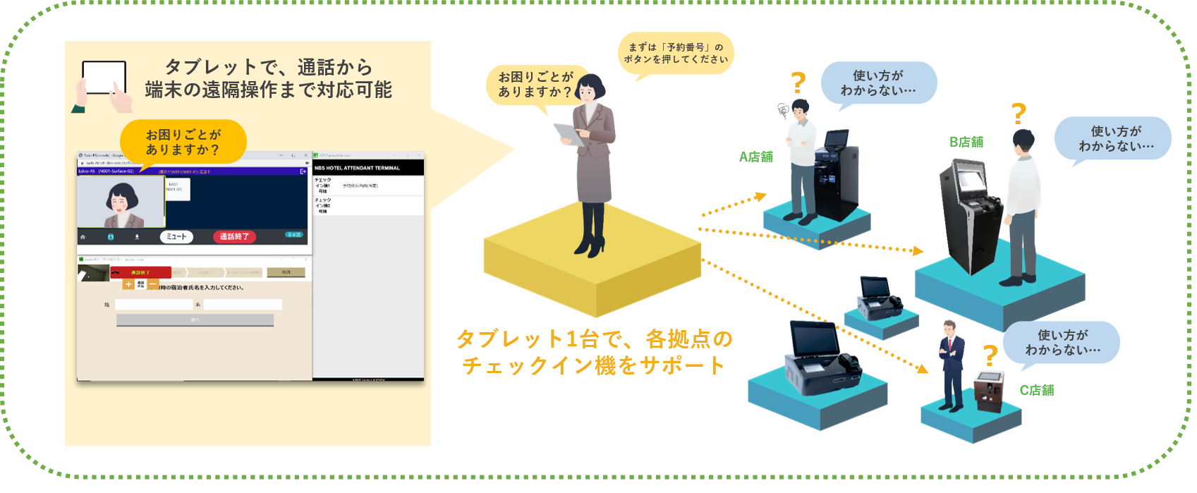 Eskio-RS ソリューションイメージ：タブレットでゲストとの会話・端末の遠隔操作が可能