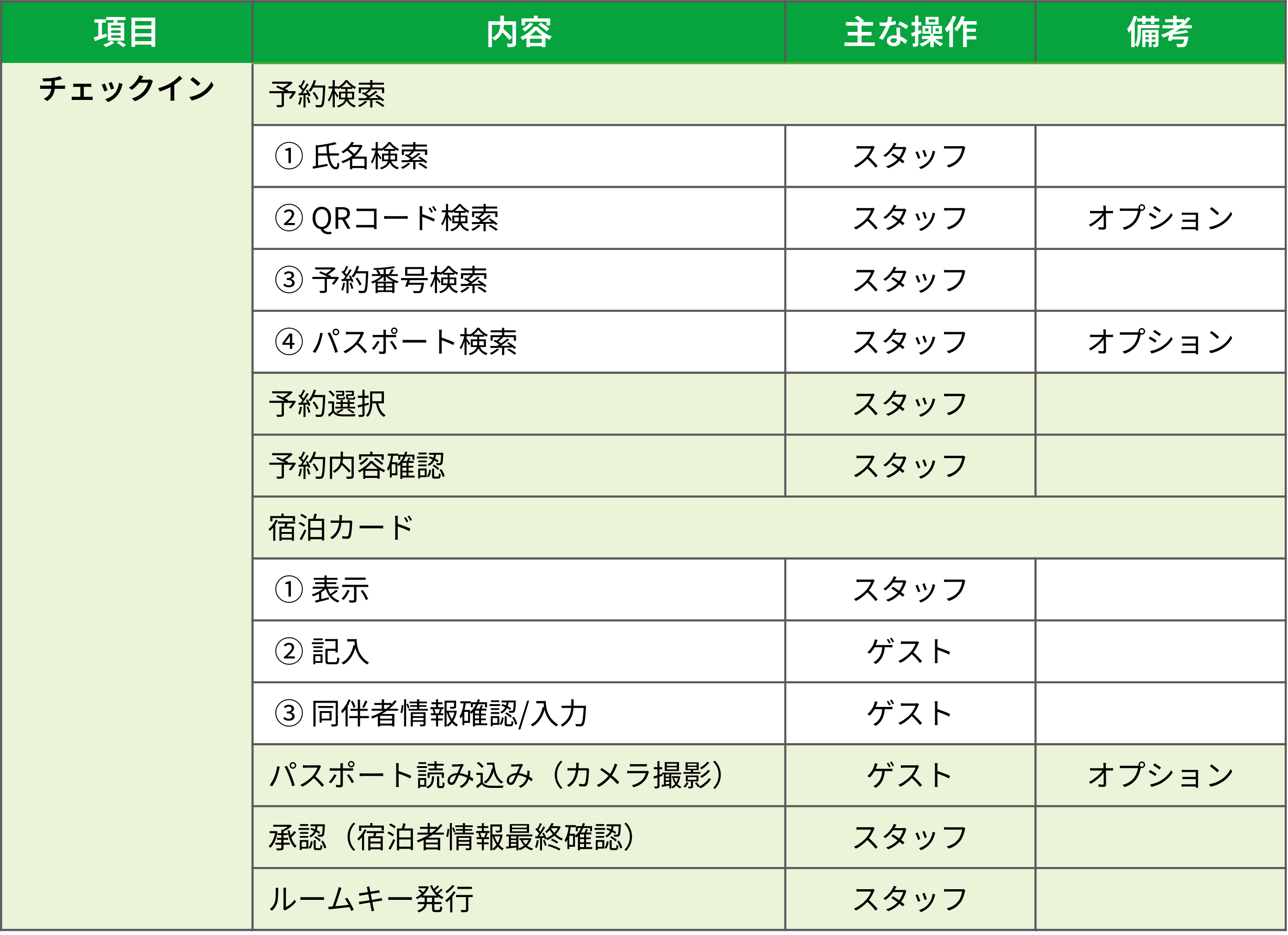 おもてなしチェックイン 機能一覧表