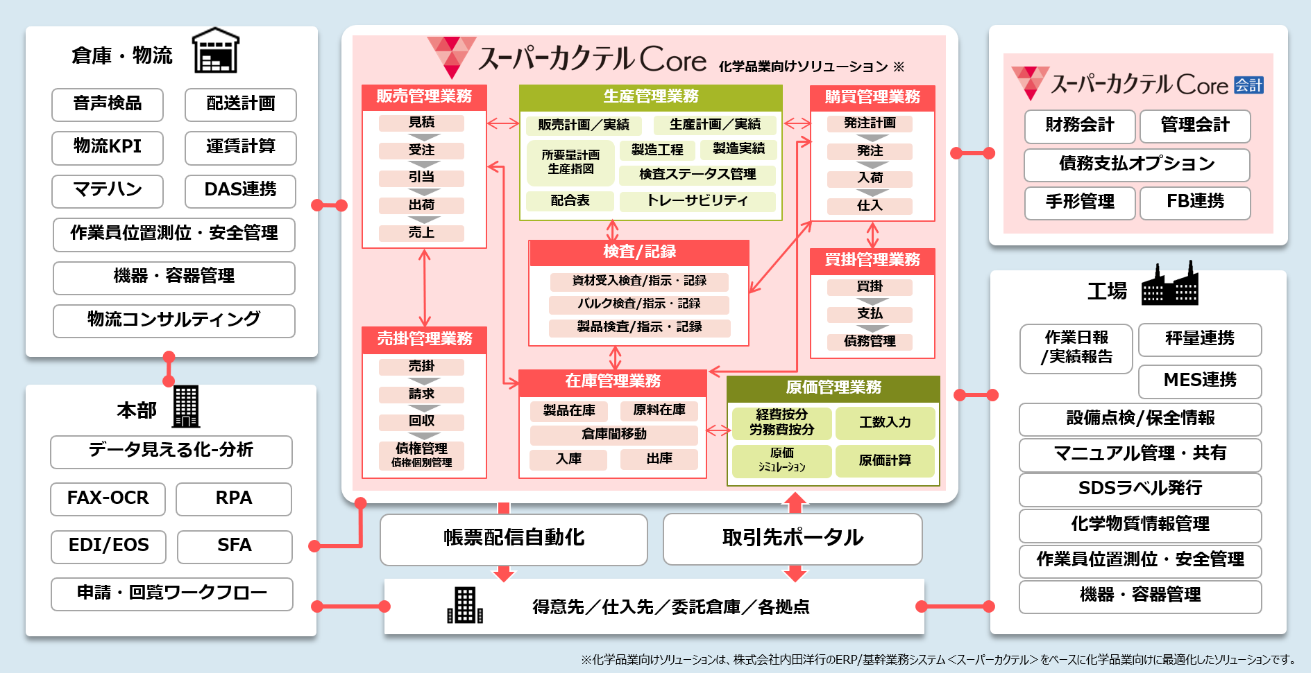 化学品業向け販売・生産管理ソリューションのシステム構成図