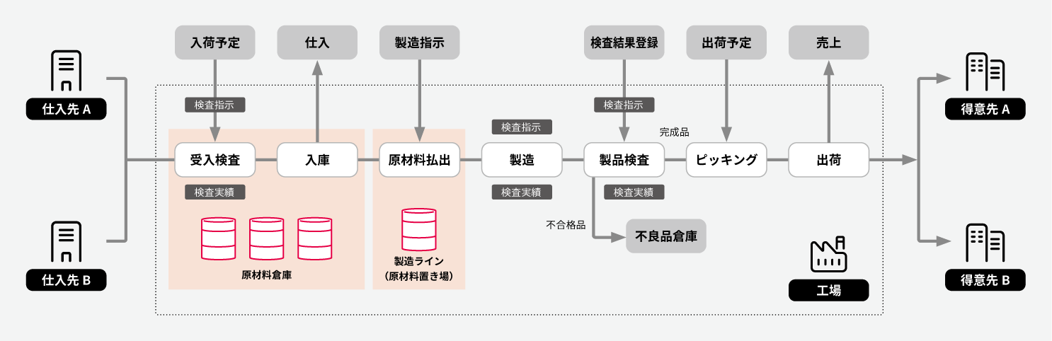 検査業務フロー